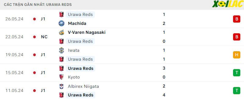 Phong độ gần đây Urawa Red Diamonds