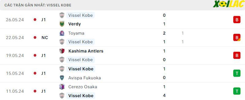 Phong độ gần đây Vissel Kobe
