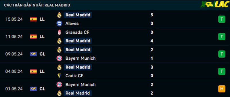 Phong độ gần đây Real Madrid