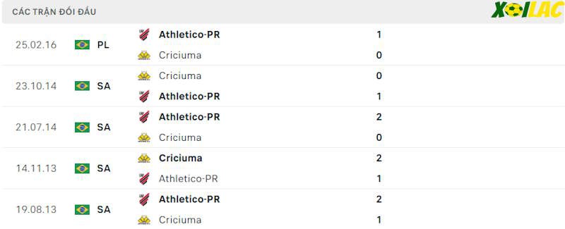 Thành tích đối đầu Athletico Paranaense vs Criciuma 