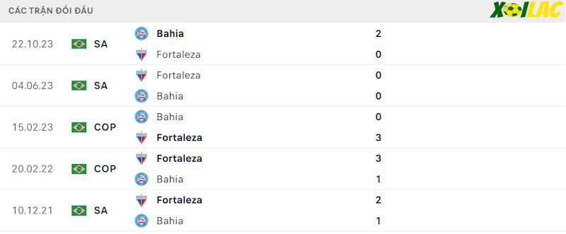 Thành tích đối đầu Bahia vs Fortaleza 