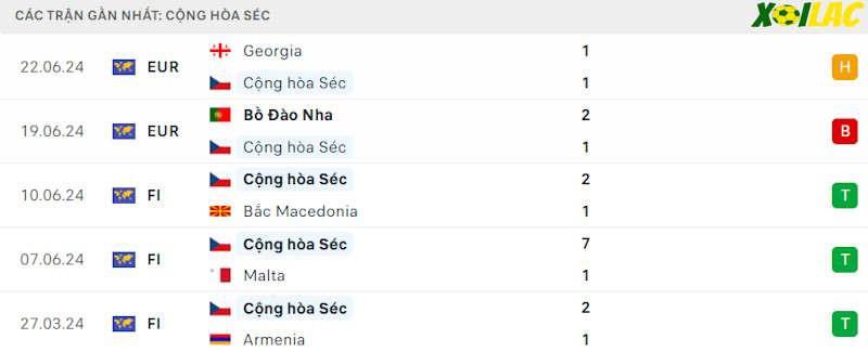 Phong độ gần đây CH Czech