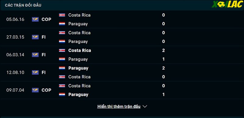 Thành tích đối đầu Costa Rica vs Paraguay 