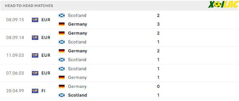 Thành tích đối đầu Đức vs Scotland 