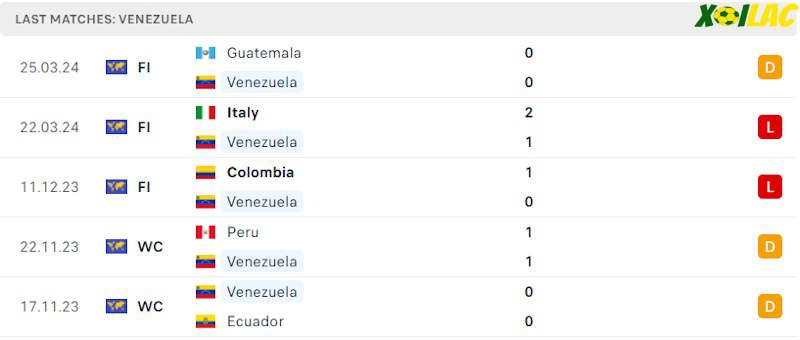 Phong độ gần đây Venezuela Phong độ gần đây Venezuela