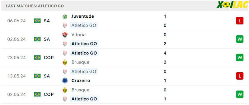 Phong độ gần đây Atletico GO