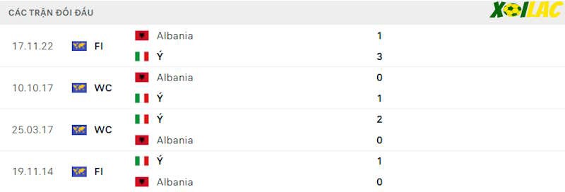 Thành tích đối đầu Italia vs Albania 