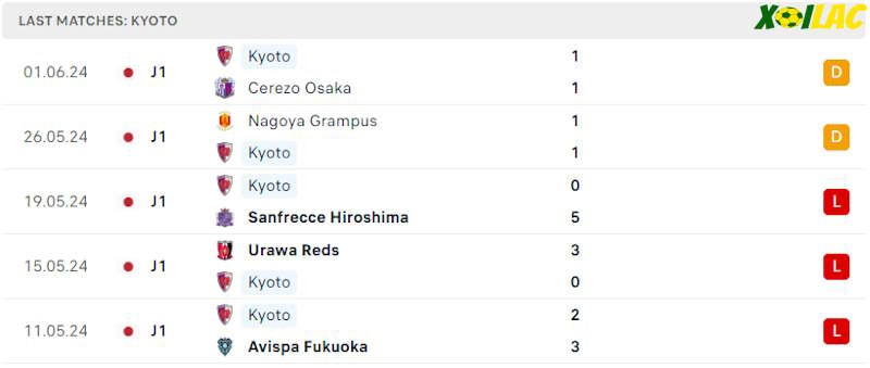 Phong độ gần đây Kyoto Sanga Phong độ gần đây Kyoto Sanga