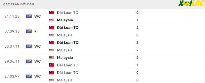 Thành tích đối đầu Malaysia vs Đài Loan 