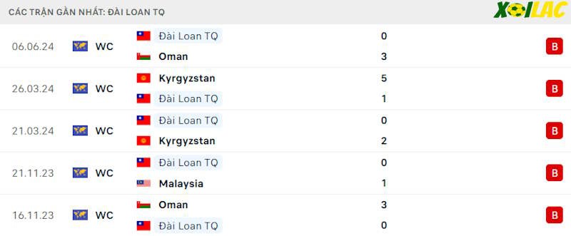 Phong độ gần đây Đài Loan