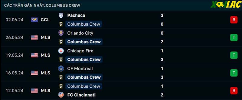 Phong độ gần đây Columbus Crew