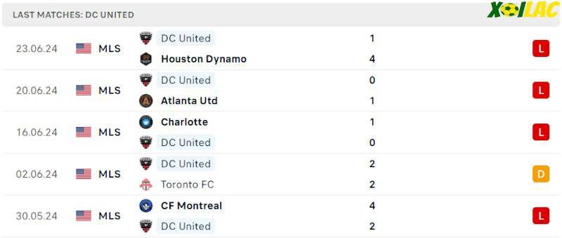 Phong độ gần đây DC United