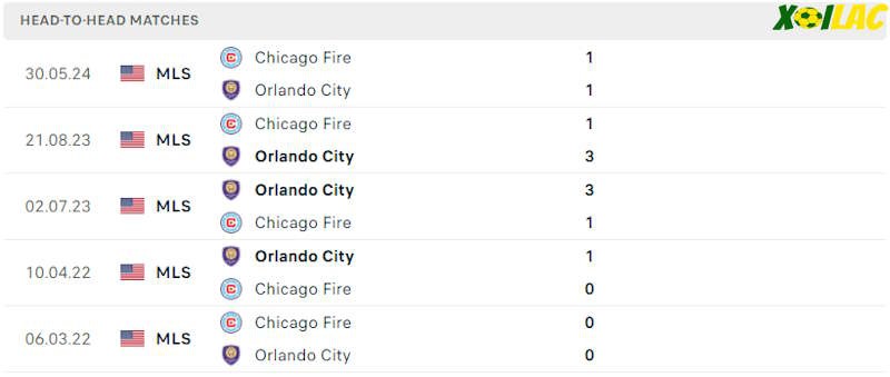 Thành tích đối đầu Orlando City vs Chicago Fire 