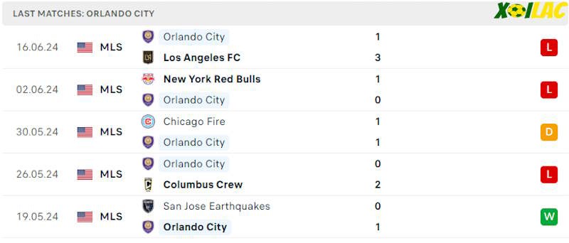 Phong độ gần đây Orlando City
