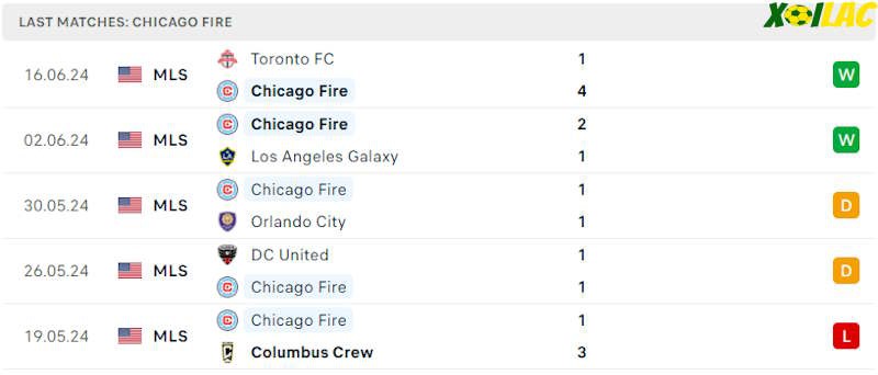Phong độ gần đây Chicago Fire