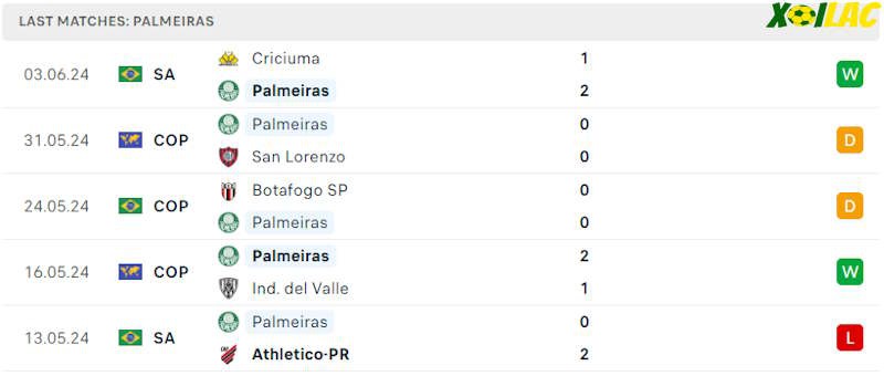 Phong độ gần đây Palmeiras SP