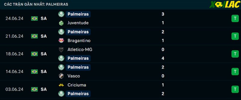 Phong độ gần đây Palmeiras