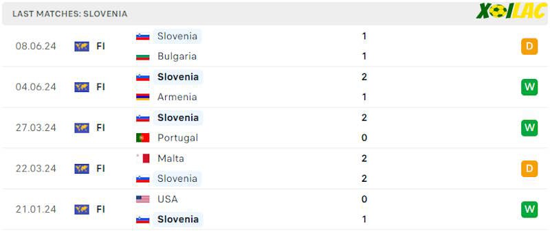 Phong độ gần đây Slovenia