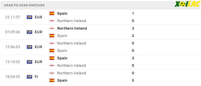 Thành tích đối đầu Tây Ban Nha vs Bắc Ireland 