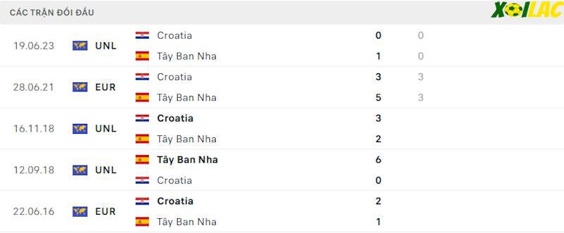 Thành tích đối đầu Tây Ban Nha vs Croatia 