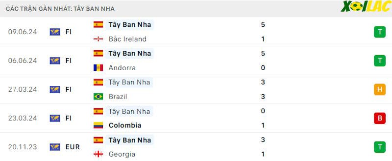 Phong độ gần đây Tây Ban Nha