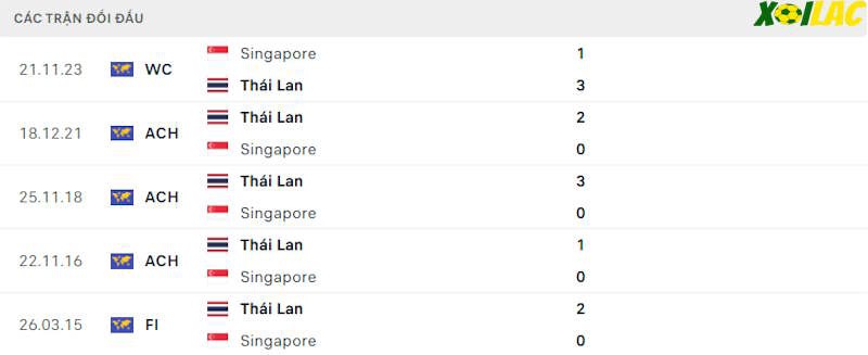 Thành tích đối đầu Thái Lan vs Singapore 