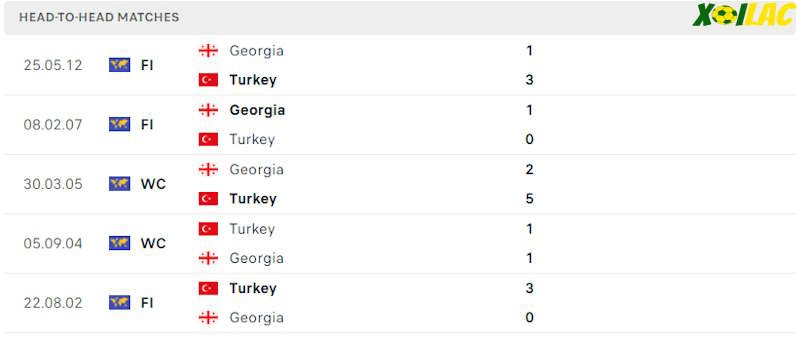 Thành tích đối đầu Thổ Nhĩ Kỳ vs Georgia 