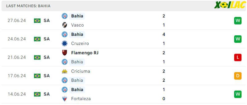 Phong độ gần đây Bahia