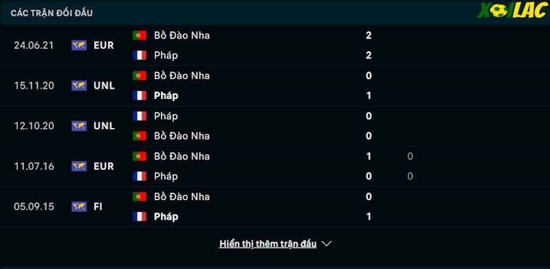 Thành tích đối đầu Bồ Đào Nha vs Pháp 