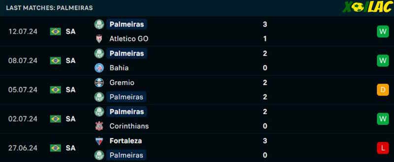 Phong độ gần đây Palmeiras
