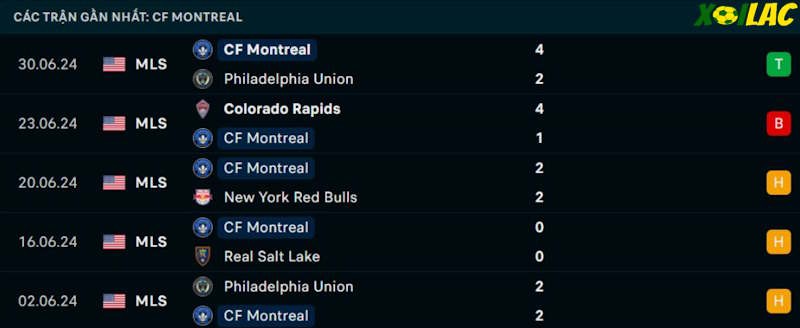 Phong độ gần đây CF Montreal Phong độ gần đây CF Montreal