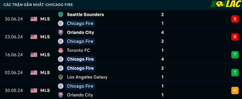 Phong độ gần đây Chicago Fire