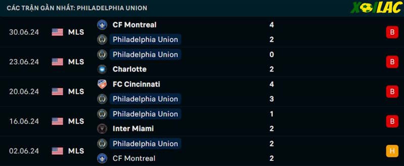 Phong độ gần đây Philadelphia Union