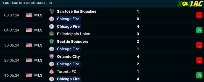 Phong độ gần đây Chicago Fire