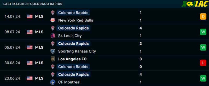 Phong độ gần đây Colorado Rapids