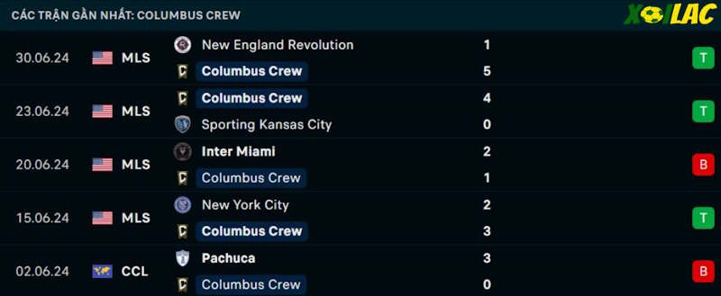 Phong độ gần đây Columbus Crew