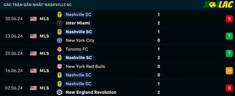 Phong độ gần đây Nashville SC