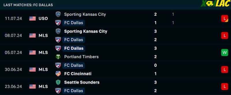 Phong độ gần đây FC Dallas