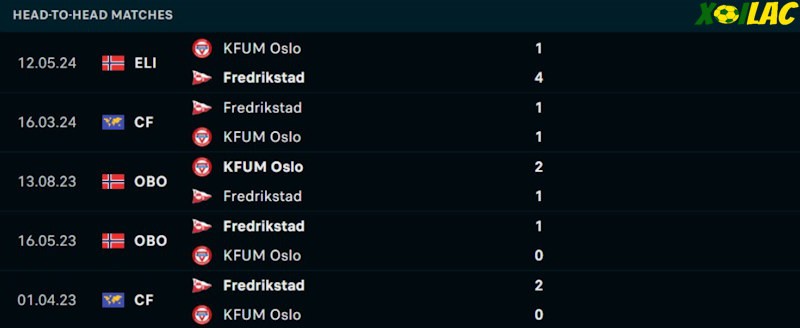 Thành tích đối đầu Fredrikstad vs KFUM Oslo 