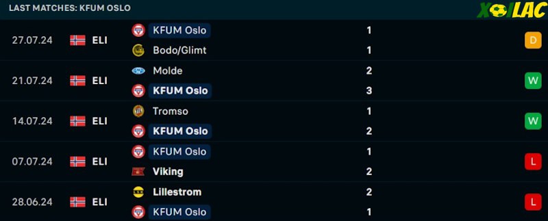 Phong độ gần đây KFUM Oslo