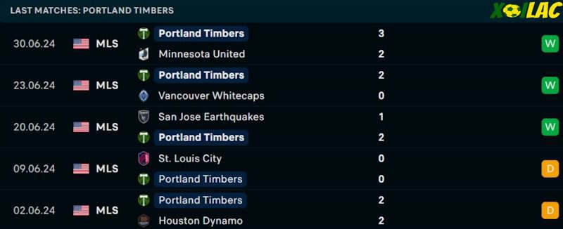Phong độ gần đây Portland Timbers