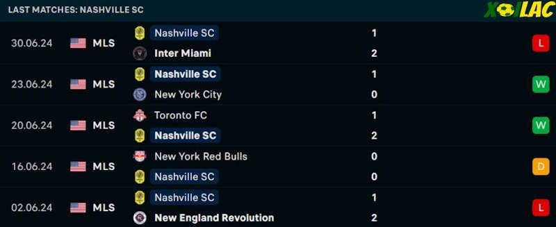 Phong độ gần đây Nashville SC