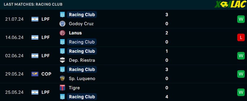 Phong độ gần đây Racing Club