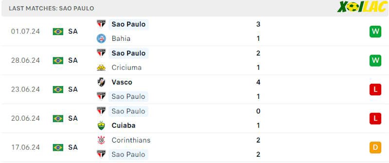 Phong độ gần đây Sao Paulo