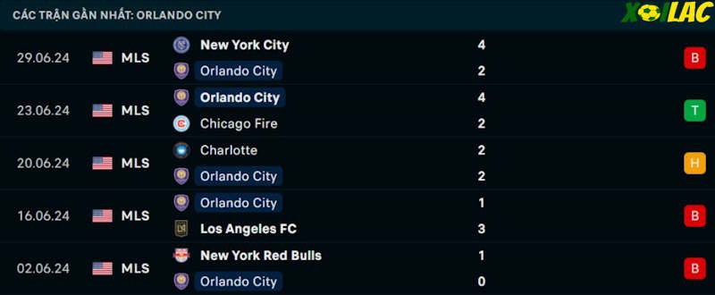 Phong độ gần đây Orlando City