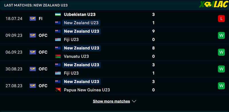 Phong độ gần đây U23 New Zealand