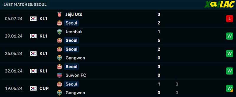 Phong độ gần đây FC Seoul