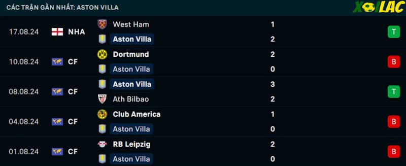 Phong độ gần đây Aston Villa Phong độ gần đây Aston Villa