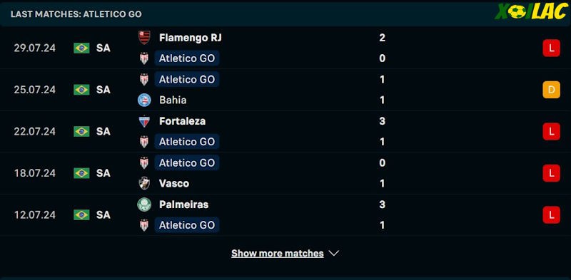 Phong độ gần đây Atletico Goianiense