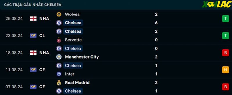 Phong độ gần đây Chelsea